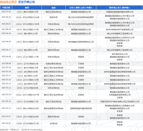 聚财略 鹤城建设集团作为原告/上诉人的1起涉及租赁合同纠纷的诉讼将于2025年6月17日开庭