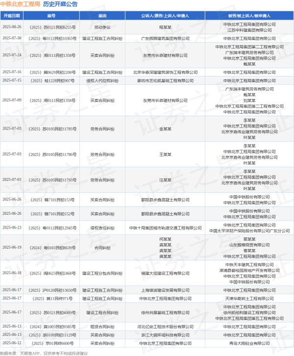 点点赢 中铁北京工程局作为被告/被上诉人的1起涉及建设工程合同纠纷的诉讼将于2025年6月17日开庭