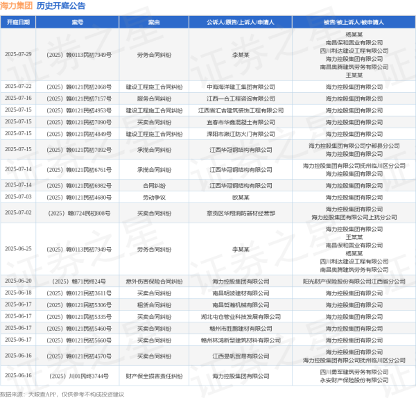 米配资 海力集团作为原告/上诉人的1起涉及意外伤害保险合同纠纷的诉讼将于2025年6月20日开庭