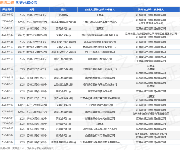 易信盈 南通二建作为被告/被上诉人的1起涉及买卖合同纠纷的诉讼将于2025年6月20日开庭