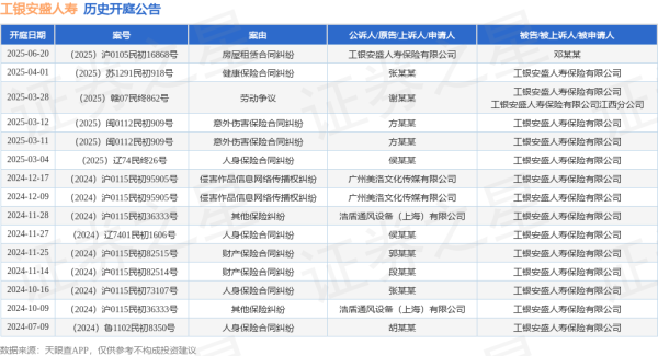 融胜配资 工银安盛人寿作为原告/上诉人的1起涉及房屋租赁合同纠纷的诉讼将于2025年6月20日开庭