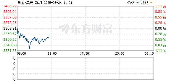 搭档网 现货黄金跌逾1% 跌破2630美元/盎司
