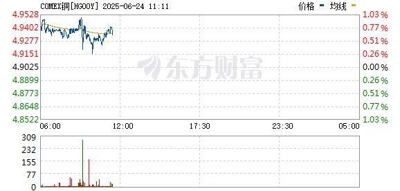 宜人配资 COMEX期铜一度涨超4% 报4.7860美元/磅