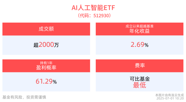 E策略平台 恺英AI陪伴产品EVE刷屏！AI人工智能ETF(512930)多只成分股上涨，消费电子ETF(561600)近一年涨超20%