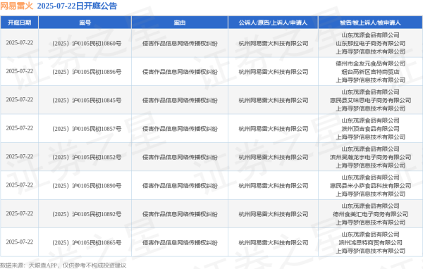 聚赢盘 网易雷火作为原告/上诉人的8起涉及侵害作品信息网络传播权纠纷的诉讼将于2025年7月22日开庭