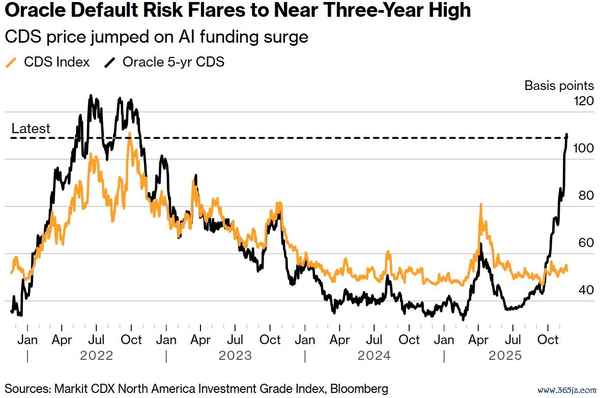 甲骨文违约风险飙升至近三年高位